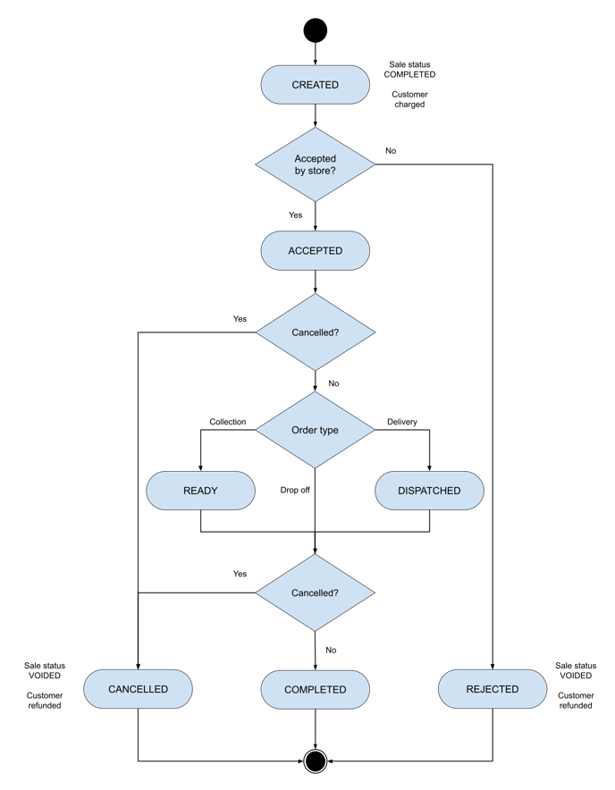 Order states